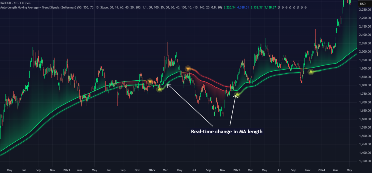 Momentum Trading XAAUSD Real-time Change