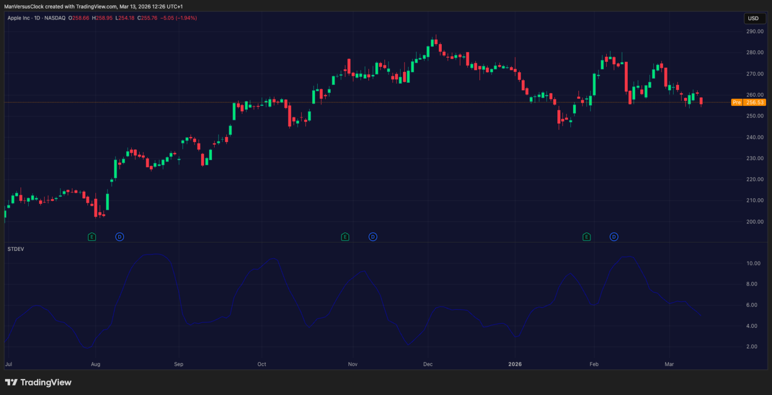 Standard Deviation on AAPL on TradingView