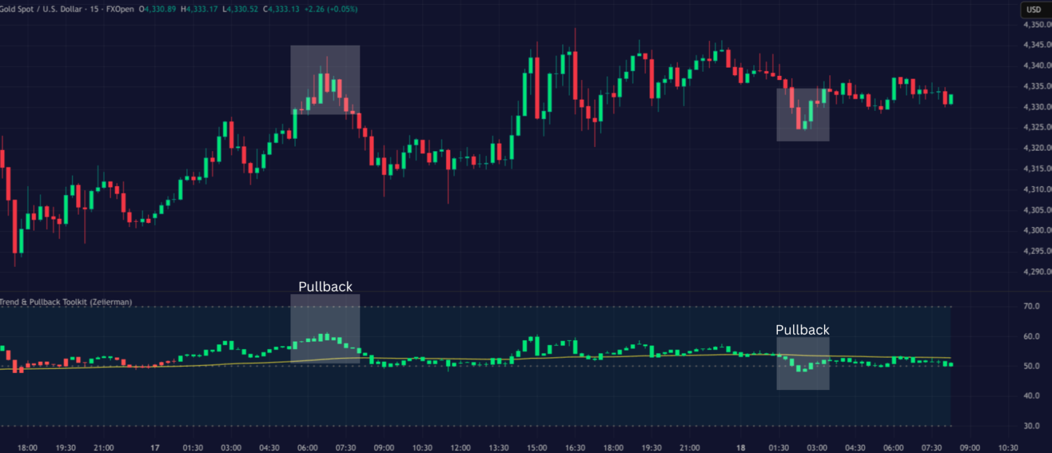 Trend and Pullback Toolkit on Gold Spot USD Chart