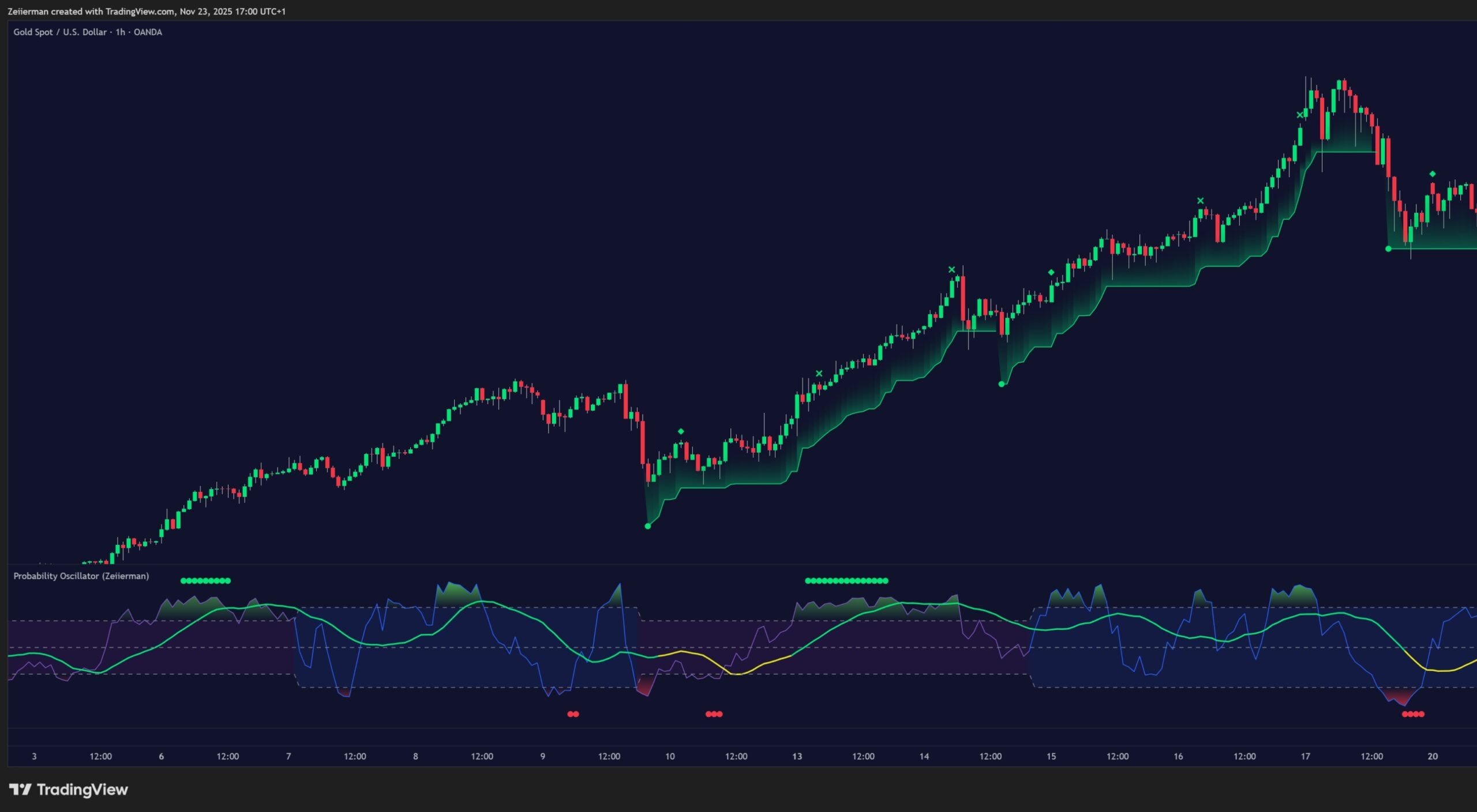 Ultimate Trend & Probability