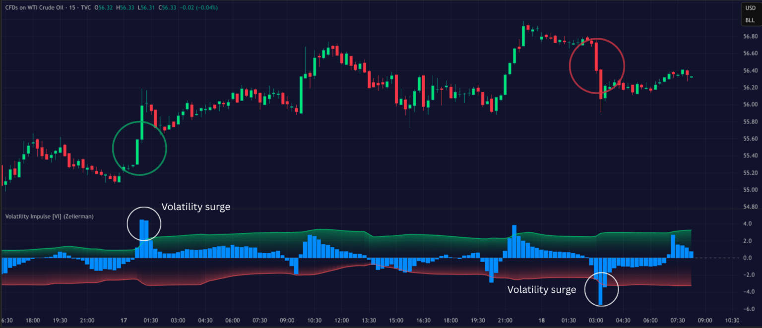 Volatility Impulse CDFs on Crude Oil TradingView