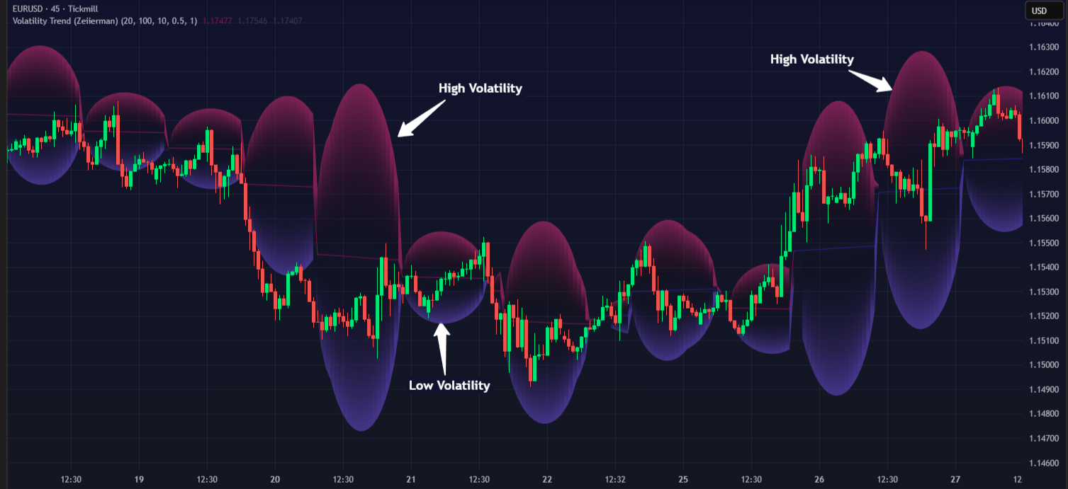 Volatility Trend Indicator on EURUSD TradingView