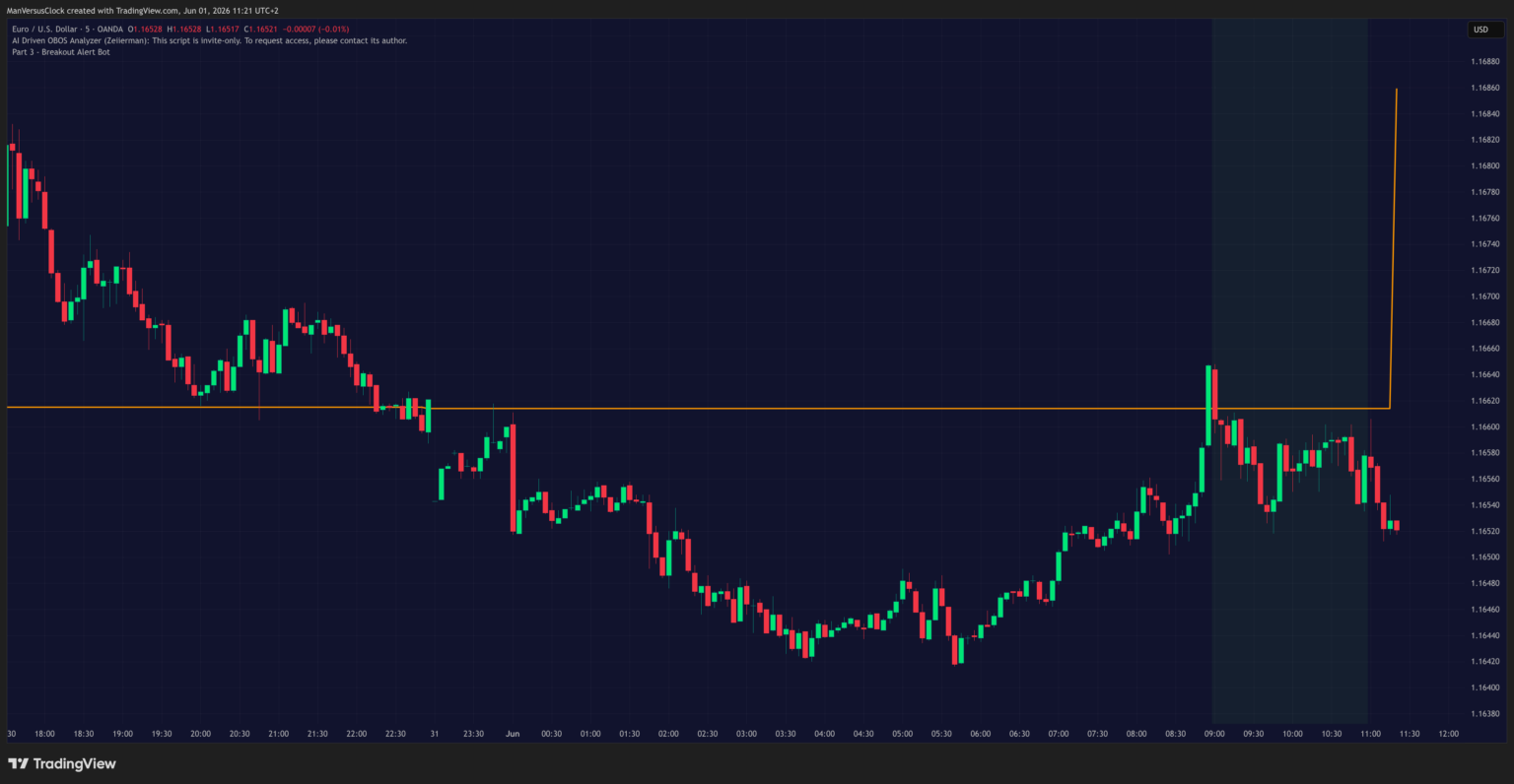 Breakout Alert PineScript on EURUSD chart on TradingView