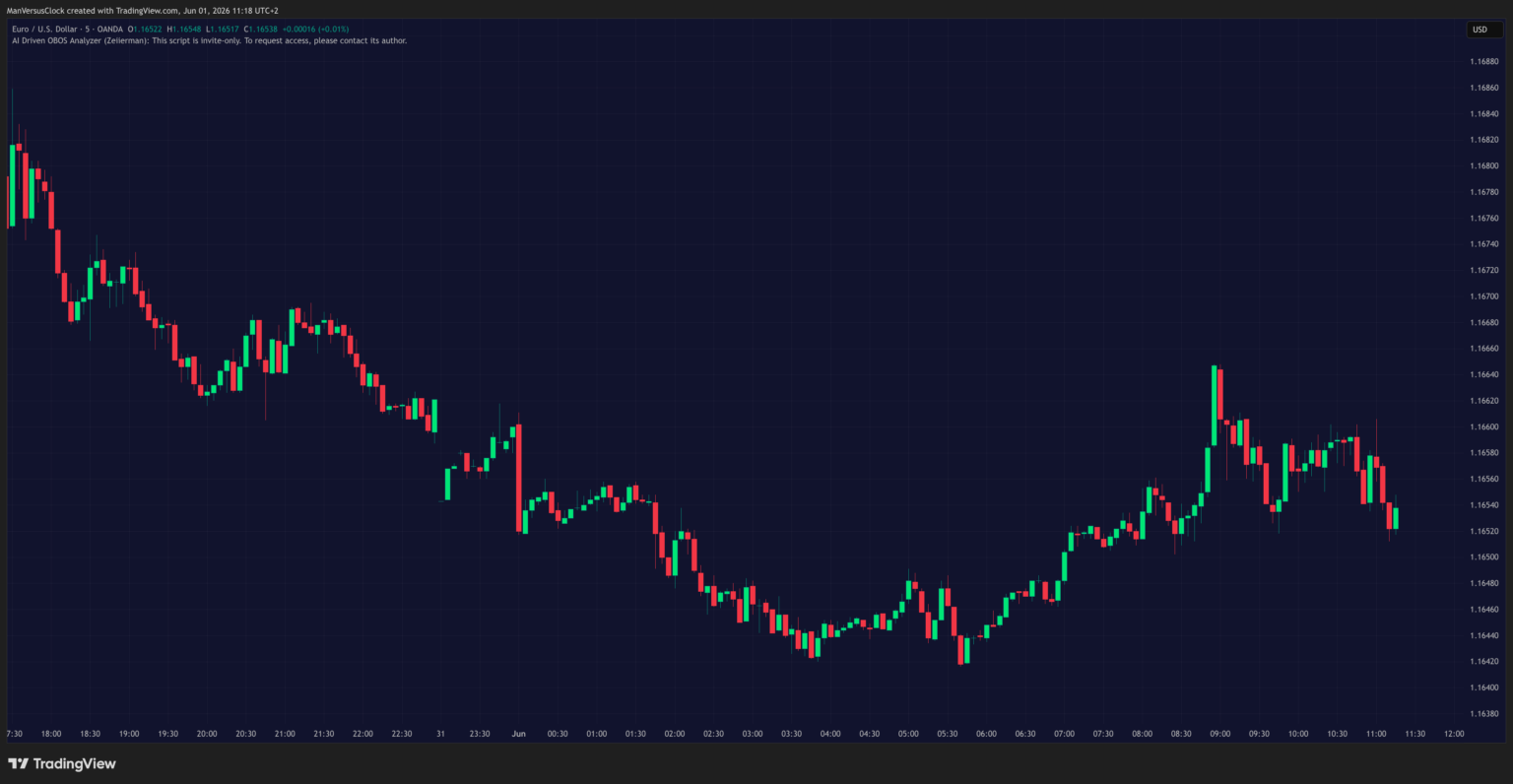 EURUSD Chart on TradingView