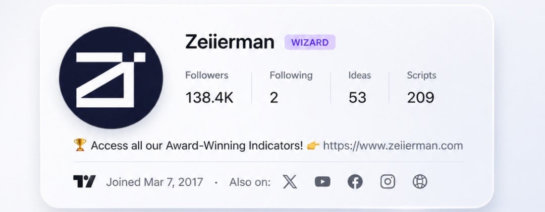 Zeiierman TradingView profile showing a &ldquo;Wizard&rdquo; badge, 138.4K followers, 53 ideas, and 209 scripts, with a link to zeiierman.com and social media icons displayed below.