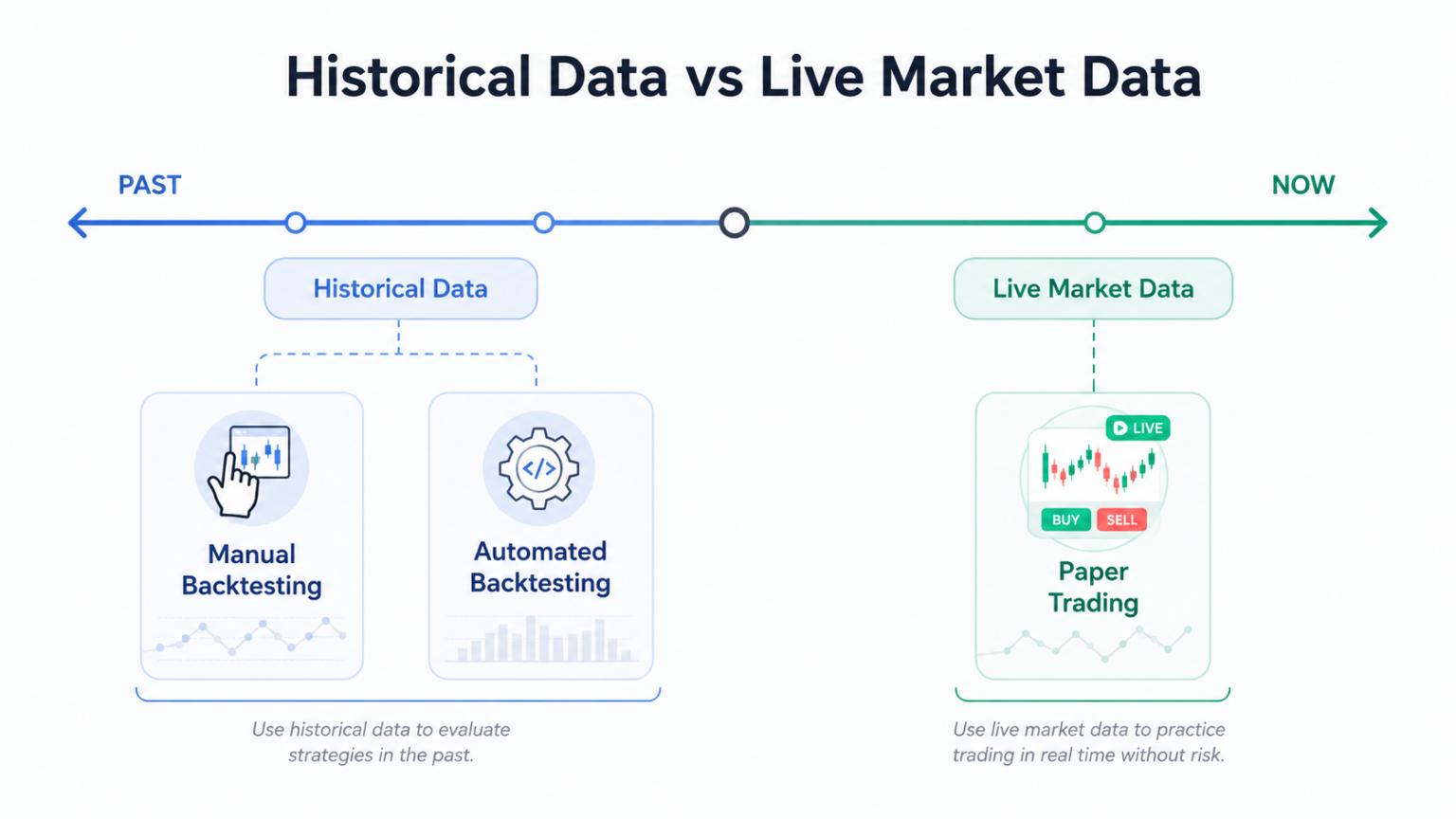 Historical Data vs Live Market Data for Backtesting and Paper Trading