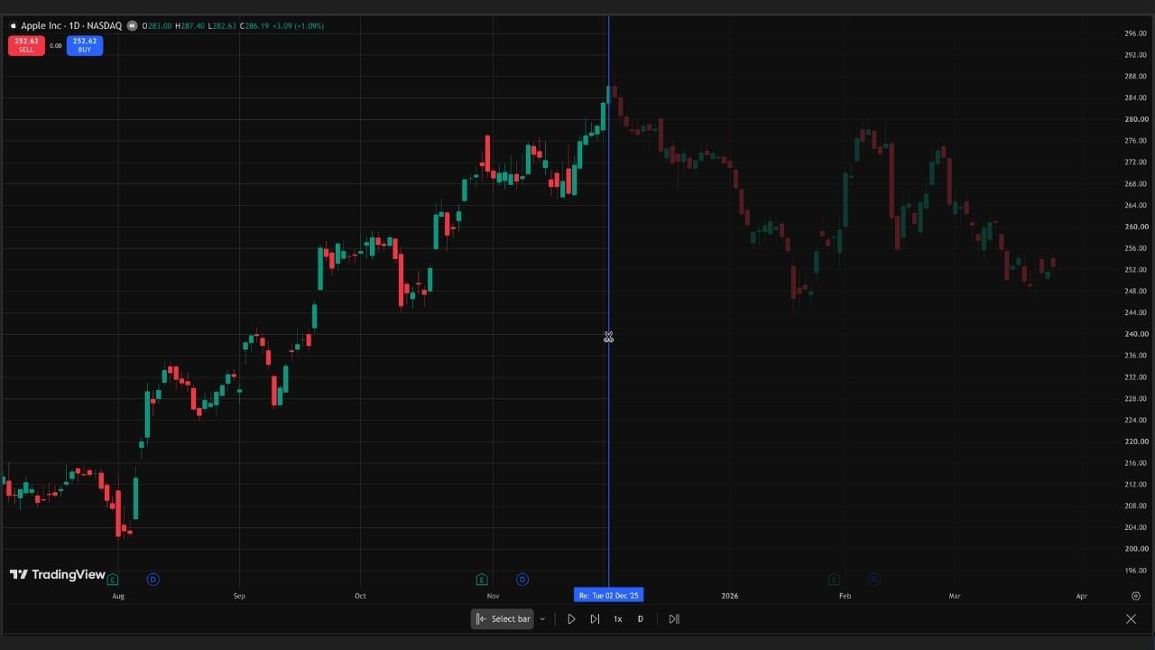 TradingView Bar Replay AAPL Chart