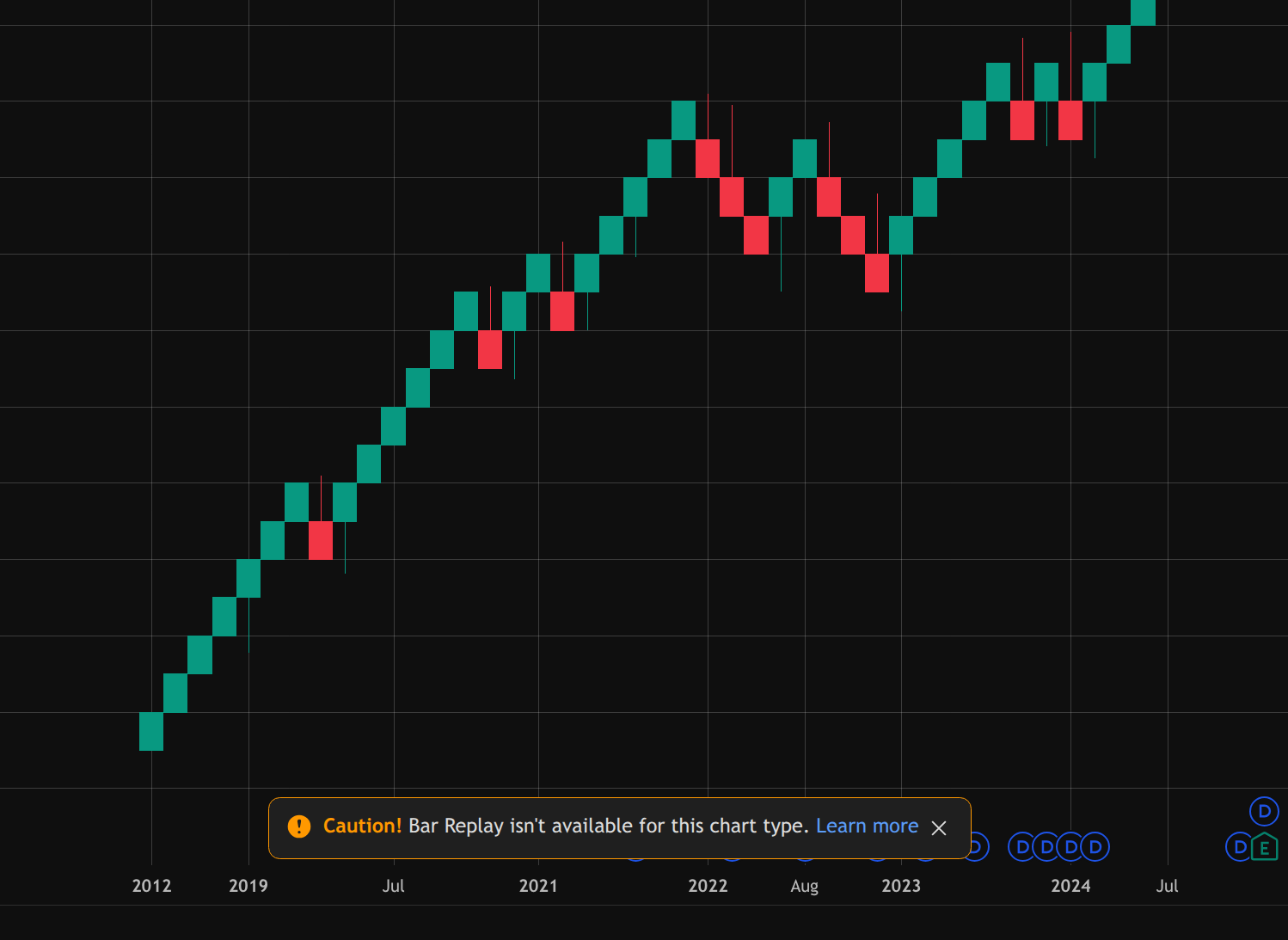Bar Replay TradingView Unsupported Chart Type - AAPL Renko